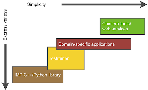 IMP software design