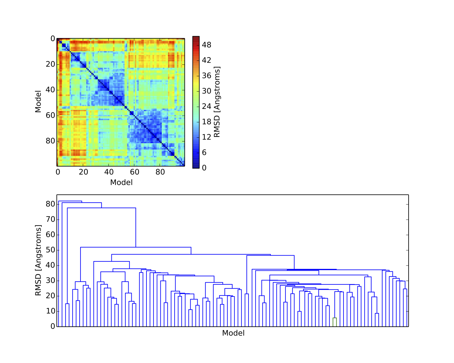 Distance matrix and dendrogram