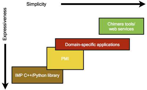 IMP software design