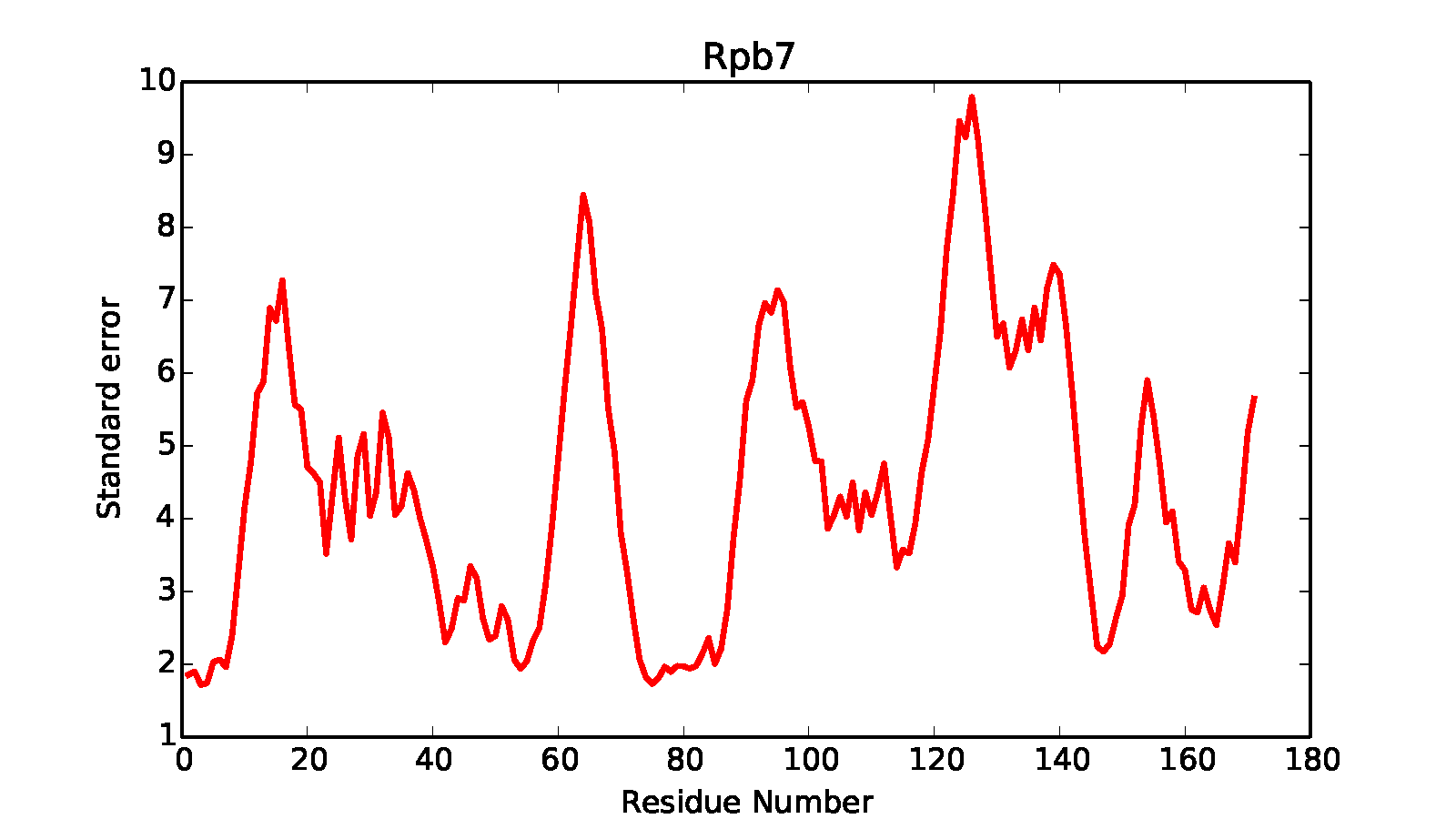 residue root mean square fluctuations calculated on a cluster of structures