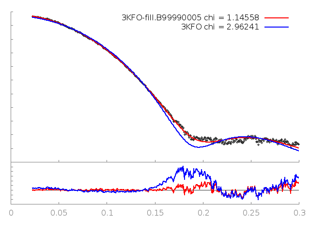 FoXS plot of Nup133 and its SAXS profile